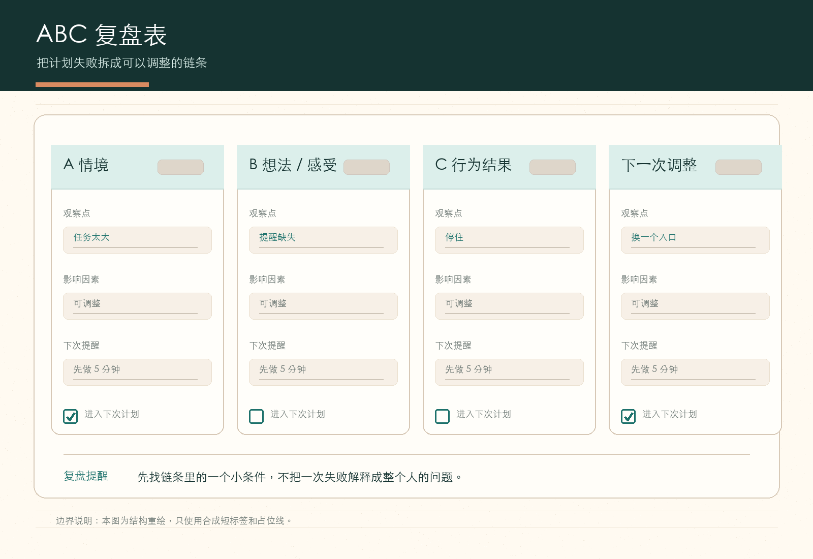 ABC复盘表脱敏示意图